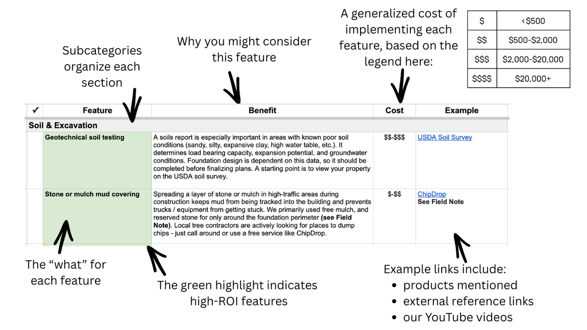 An example screenshot from the Feature List with text callouts around a feature table explaining how it's used. The table has columns for Feature, Benefit, Cost, and Example, with highlighted rows and notes pointing to subcategories, ROI features, and example links.