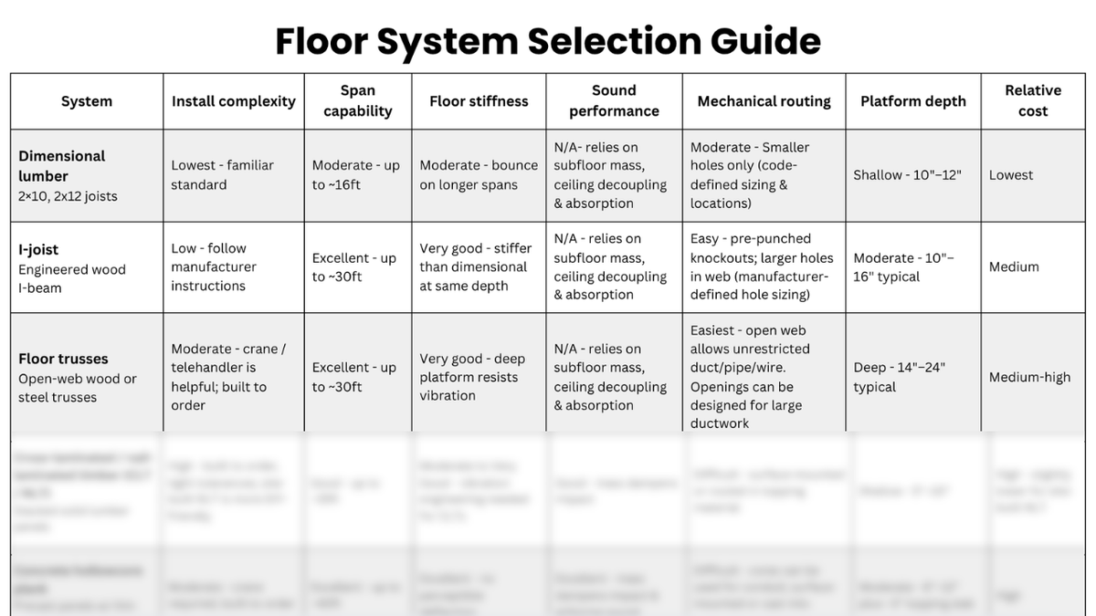 A comparison chart titled 'Floor System Selection Guide' with columns for System, Install complexity, Span capability, Floor stiffness, Sound performance, Mechanical routing, Platform depth, and Relative cost, comparing dimensional lumber, engineered wood, and floor trusses.
